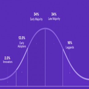 Curva de Rogers: ¿Como analizar la innovación en tu mercado objetivo?